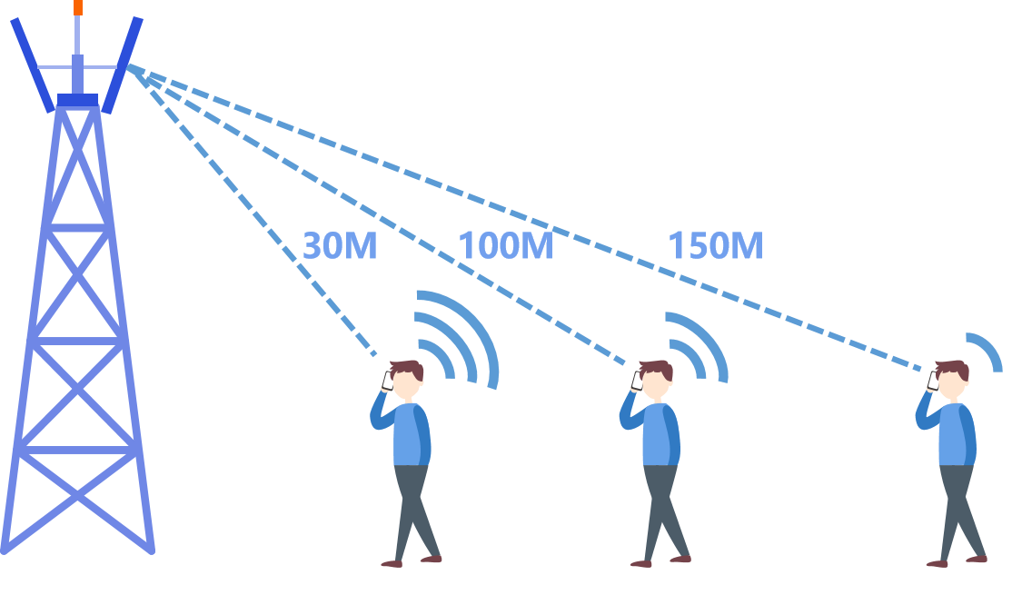 Wovon hängt die Stärke des Mobiltelefonsignals ab?